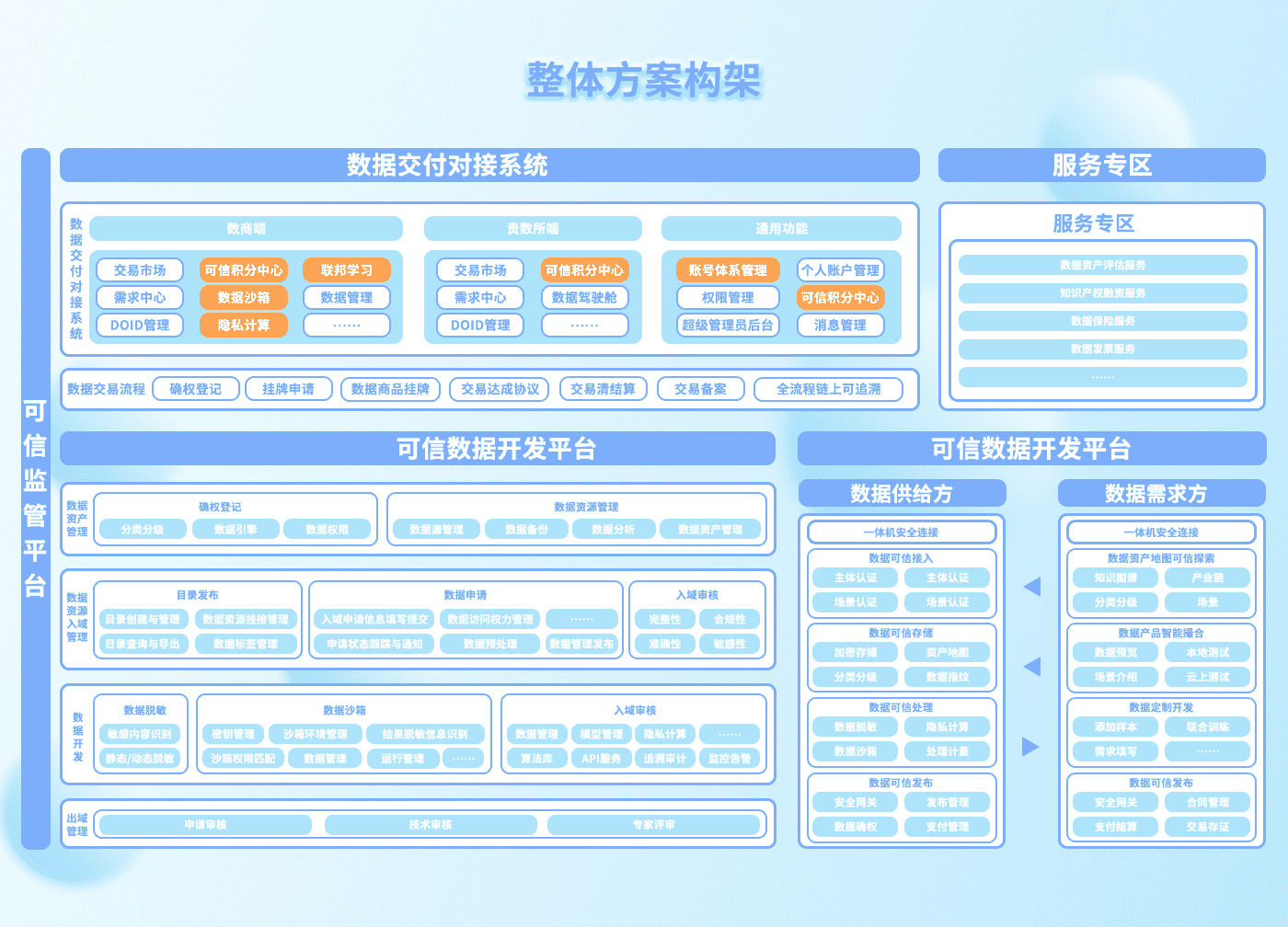 数据可信交付整体方案架构